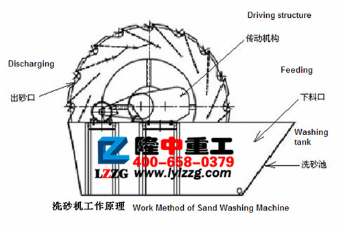 葉輪洗砂機(jī)的結(jié)構(gòu)組成. 葉輪洗砂機(jī)的結(jié)構(gòu)組成.jpg